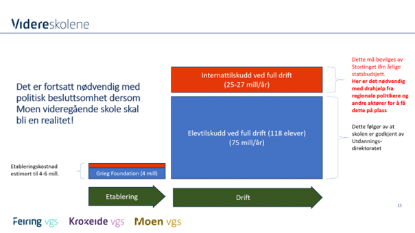 Et flytdiagram viser finansieringen og de politiske beslutningene som er nødvendige for å etablere og drive Moen videregående skole, med bokser som illustrerer kostnader og årlige tilskudd.